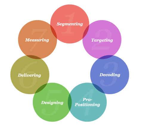 The Marketinuum model